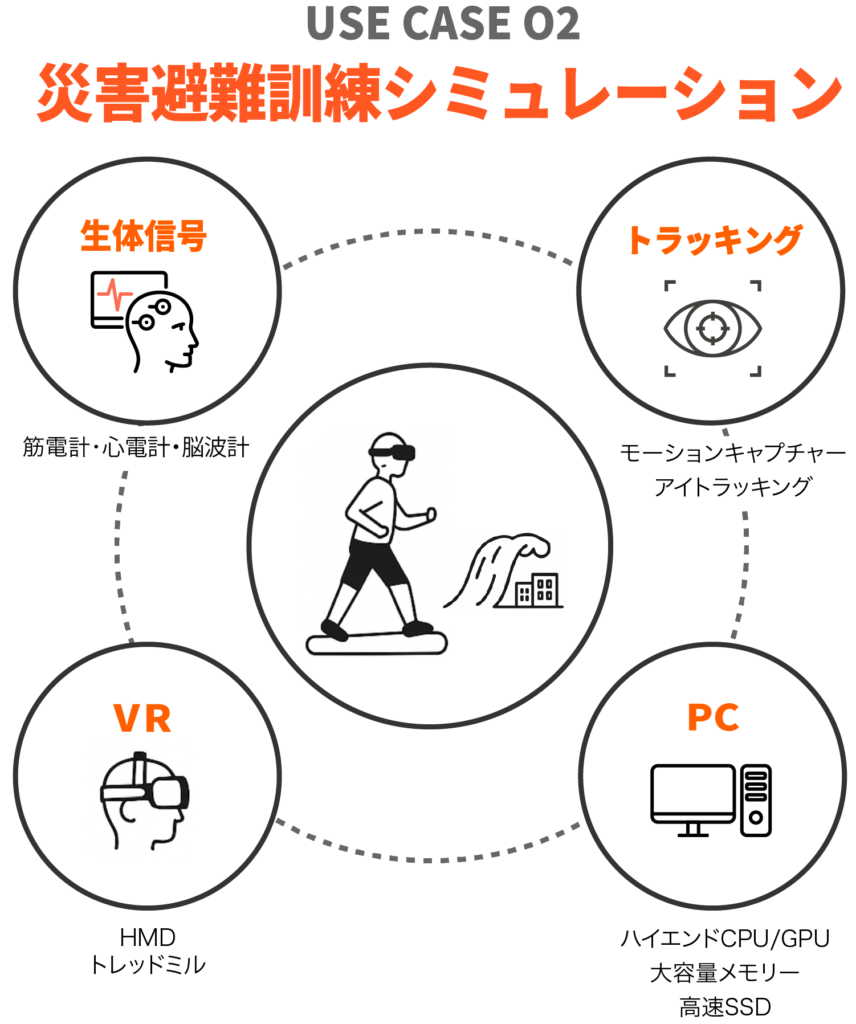 ユースケース2‐災害避難訓練