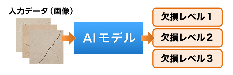 学習済みモデルを組み込んだAI画像認識システム構築