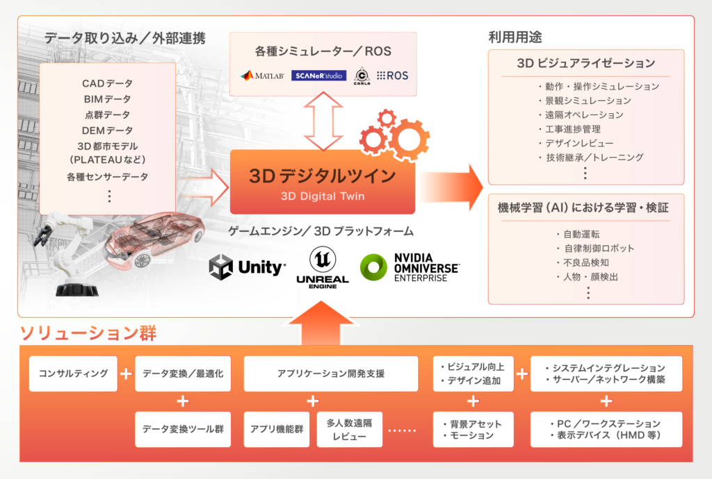 産業分野におけるメタバース／デジタルツイン活用