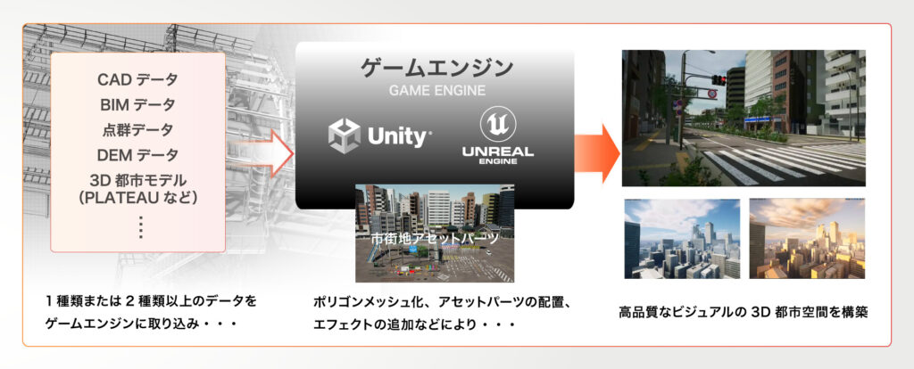 都市・景観・広域土木3Dデジタルツイン