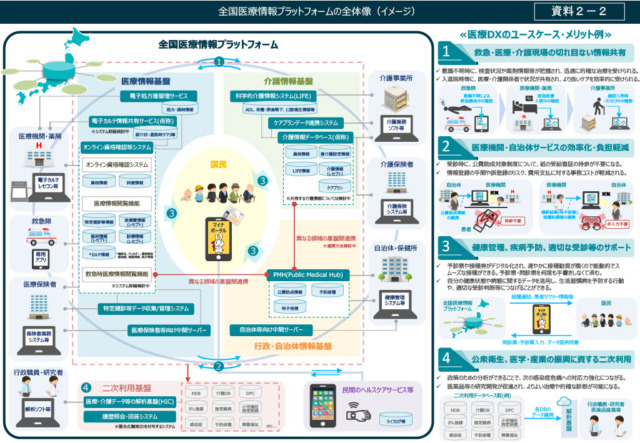 出典資料：医療DX_全国医療情報プラットフォーム