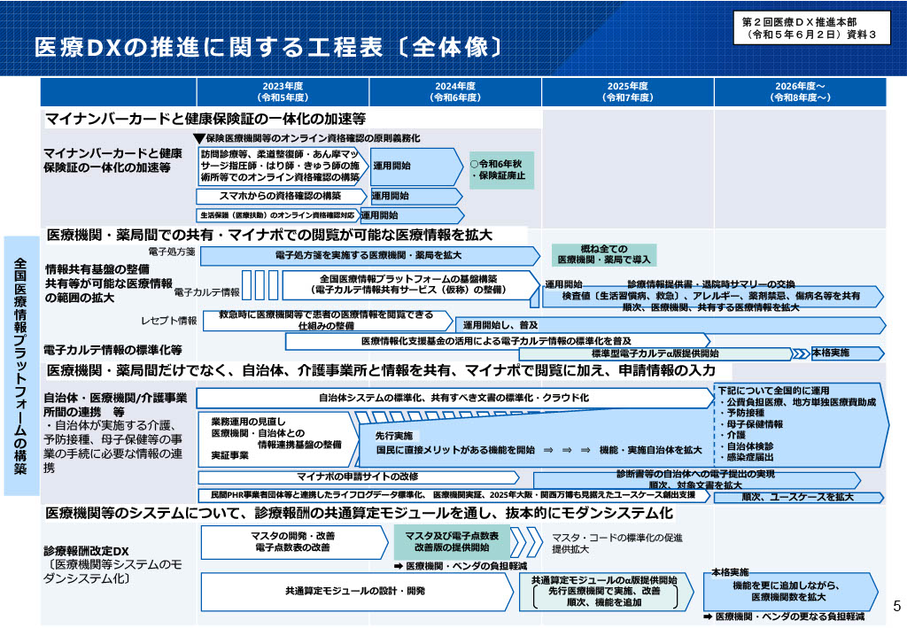 出典資料：厚生労働省　医療DX‐医療DXの推進に関する工程表（全体像）