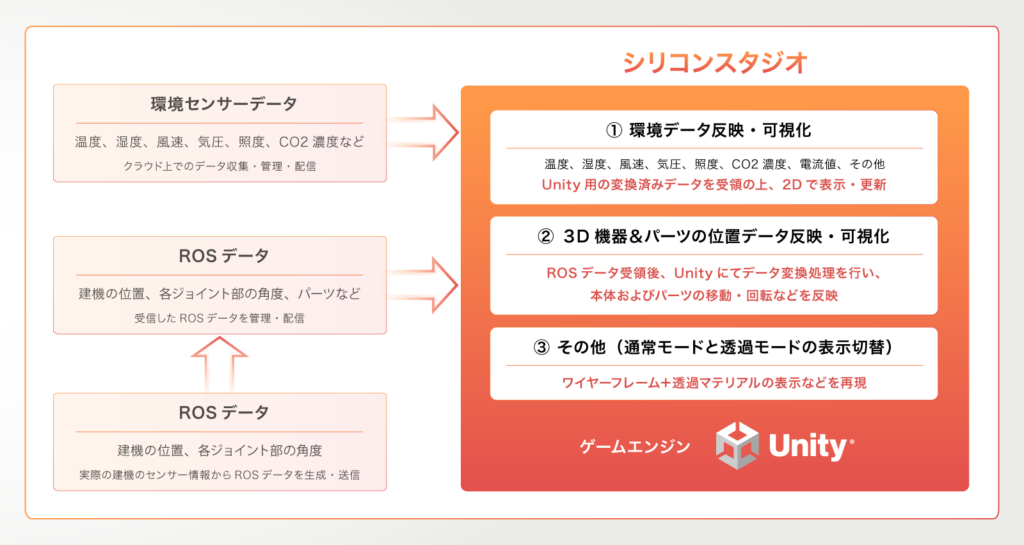 山岳トンネルデジタルツインプラットフォームにおける当社の開発範囲