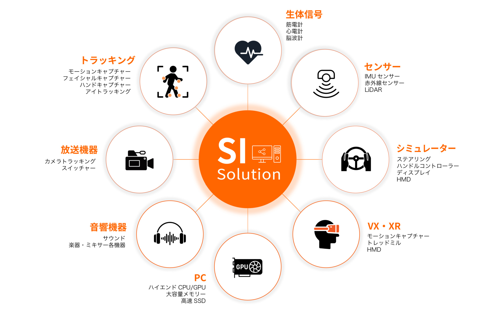 SIソリューションの構成要素。PC、生体信号、センサー、トラッキング、VX・XR、シミュレーター、放送機器、音響機器などを含む。