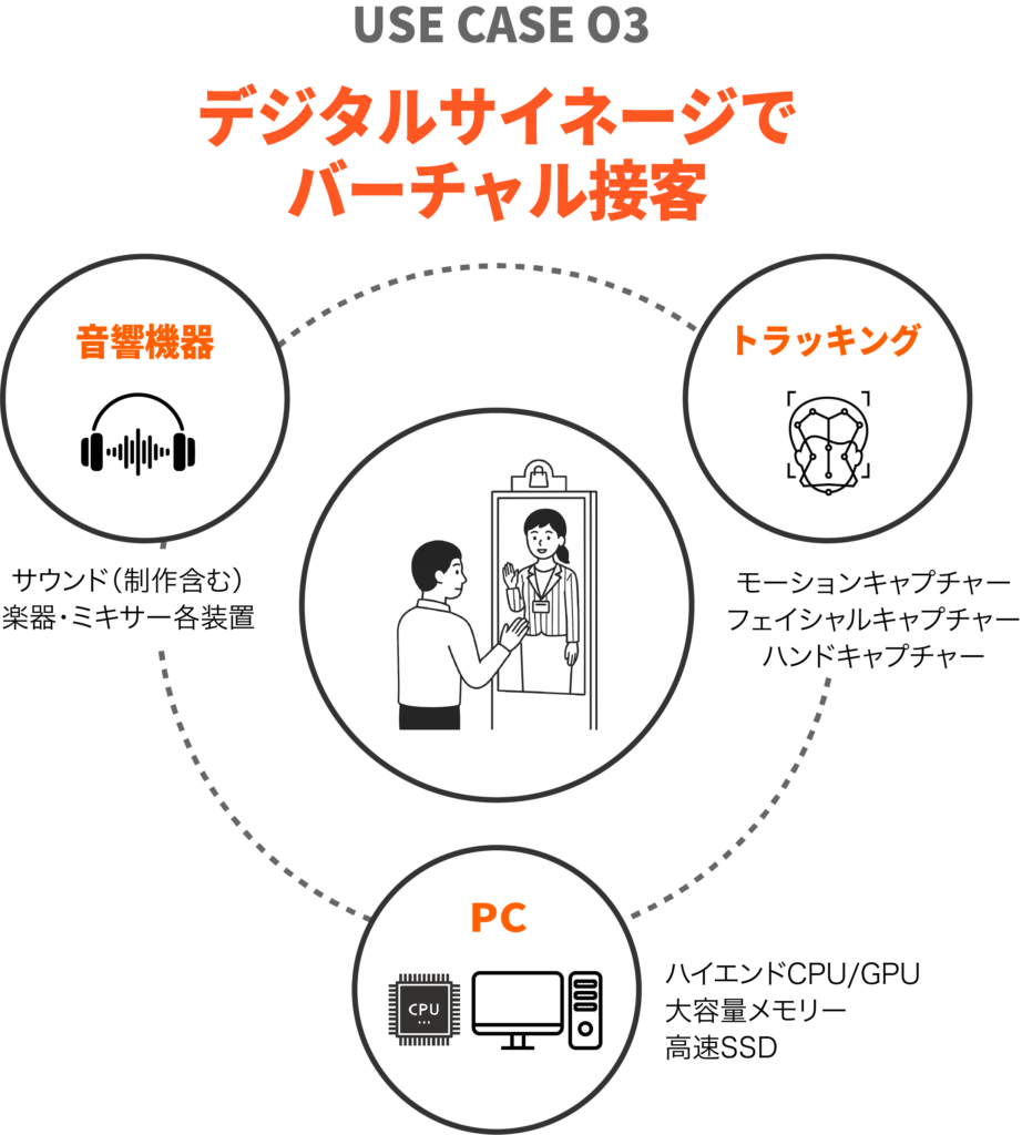 ユースケース3 - 店舗用デジタルサイネージ