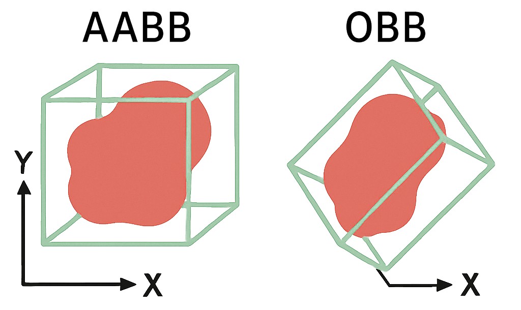 Axis-Aligned Bounding Box,Oriented Bounding Box