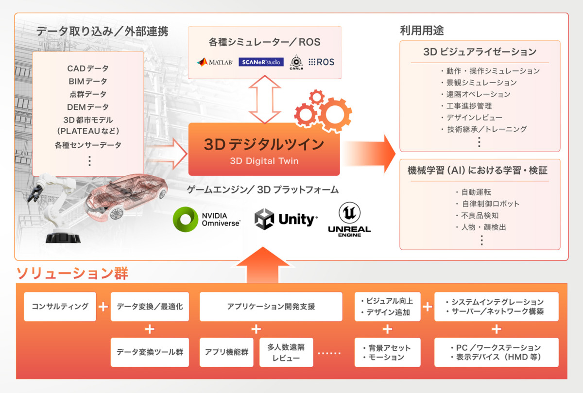 産業分野におけるデジタルツイン活用支援